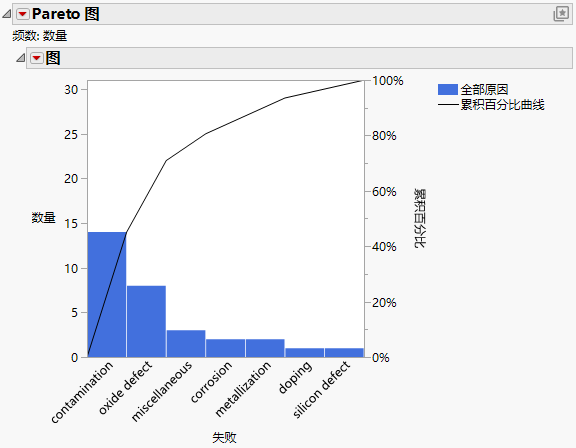 Pareto Plot with Separated Causes