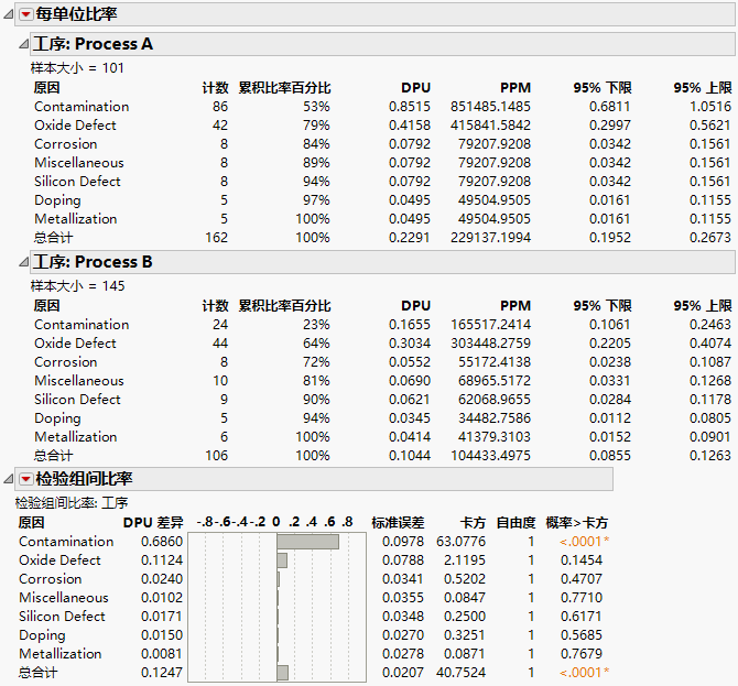 Per Unit Rates and Test Rates across Groups Results