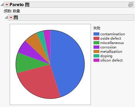 Pareto Plot as a Pie Chart