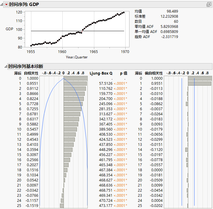 Time Series Report for SeriesP.jmp