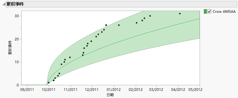 Cumulative Events Plot with Crow AMSAA Model