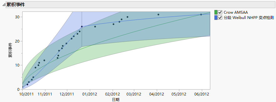 Cumulative Events Plot with Two Models