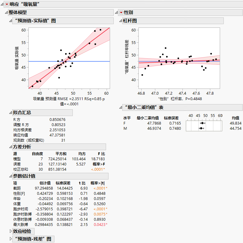 Partial View of Standard Least Squares Report for Fitness Data