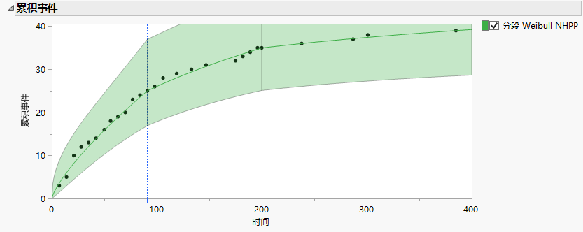 Cumulative Events Plot