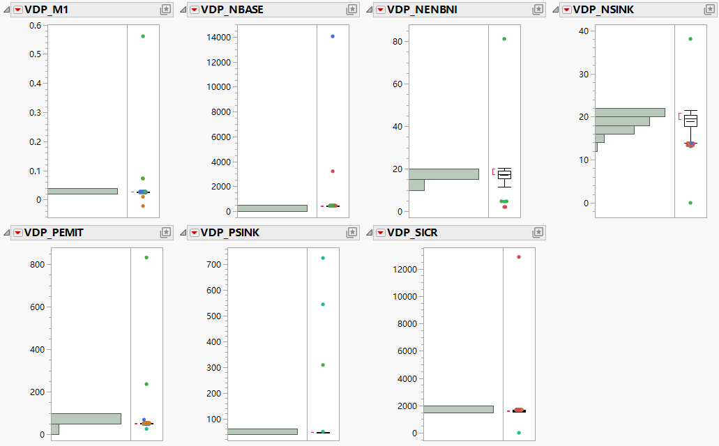 Distribution of Columns with Outliers Selected