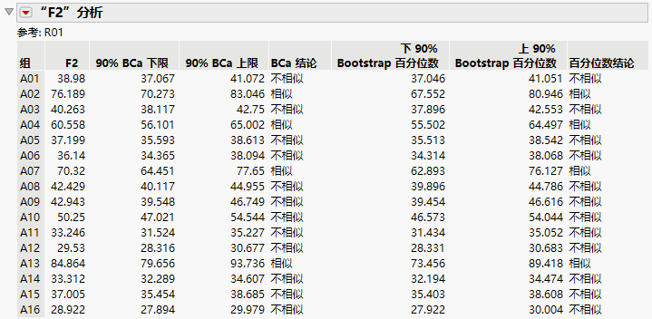 F2 Analysis Report