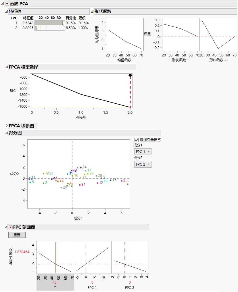 Functional PCA for Homogeneity Grade