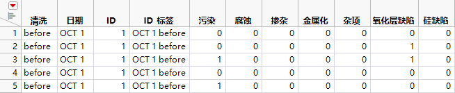 Failure3Indicators.jmp Data Table (Partial Table)