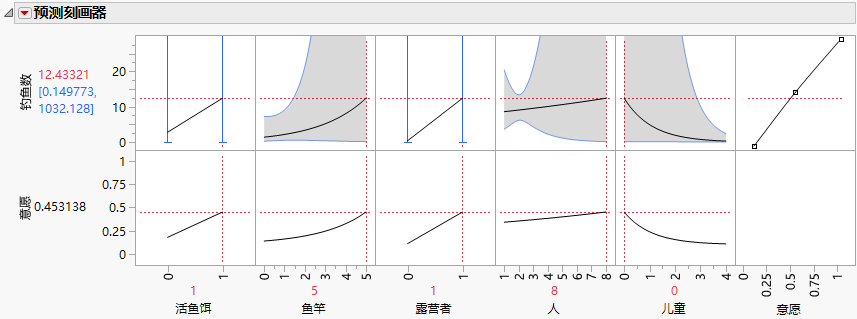 Prediction Profiler with Fish Caught Maximized