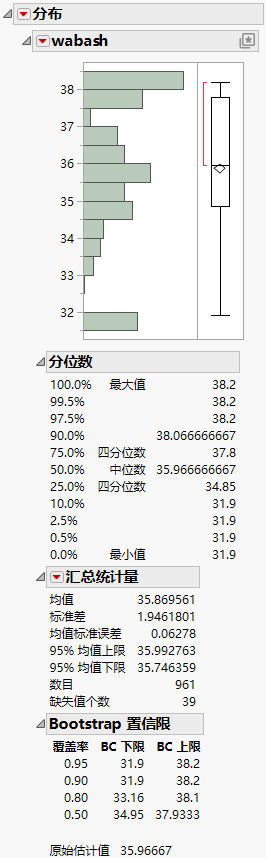 Distribution of wabash Means from a Simple Bootstrap