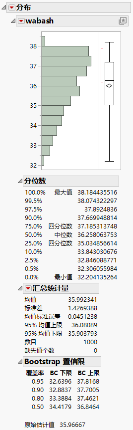 Distribution of wabash Means from a Bayesian Bootstrap
