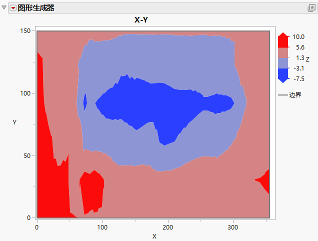 Contour Plot in Graph Builder
