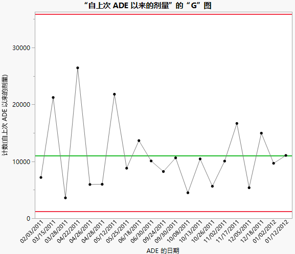 G chart of Doses since Last ADE