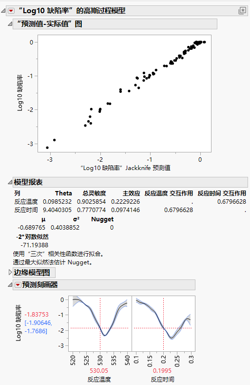 Results of Gaussian Process Model Fit