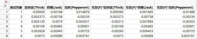 Gradients by Subject for Pizza Data, Partial View