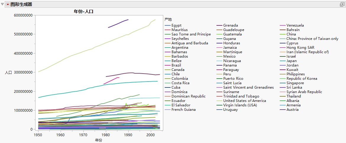 Mean Population by Country Per Year