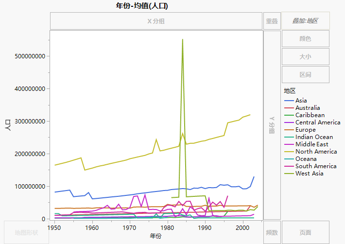 Mean Population by World Region Per Year