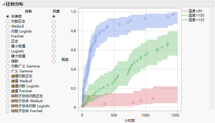 Compare Distribution for Groups