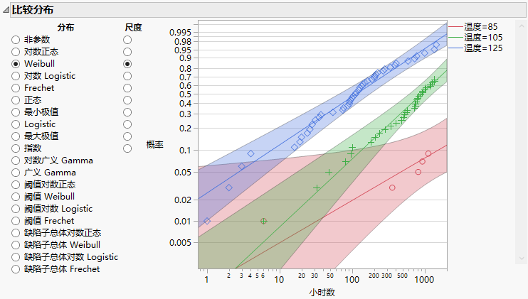 Compare Weibull Distribution for Groups