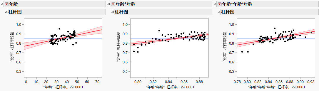 Leverage Plots