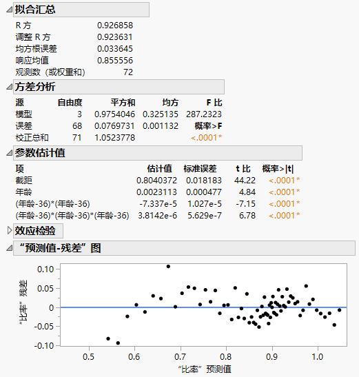 Regression Model Summary and Residual Analysis