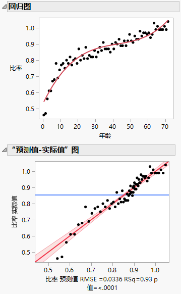 Regression and Actual by Predicted Plots