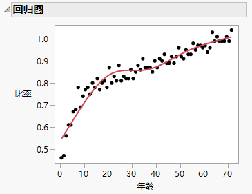 Regression Plot with the Spline Fit