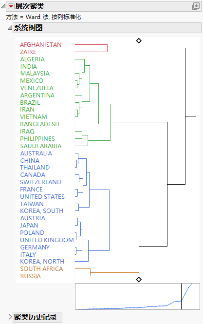 Hierarchical Clustering Report