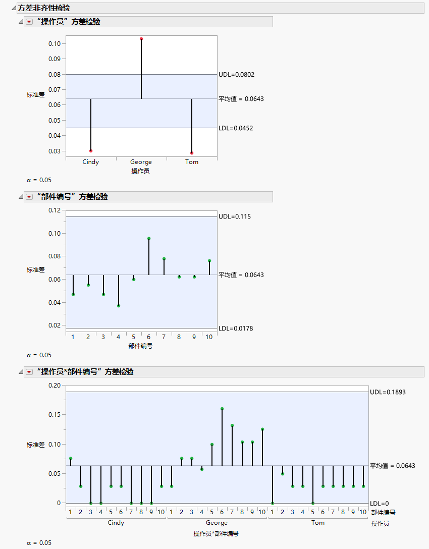 Heterogeneity of Variances Tests Report