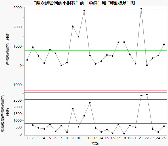 Individual and Moving Range Chart of Hours Between Burnouts