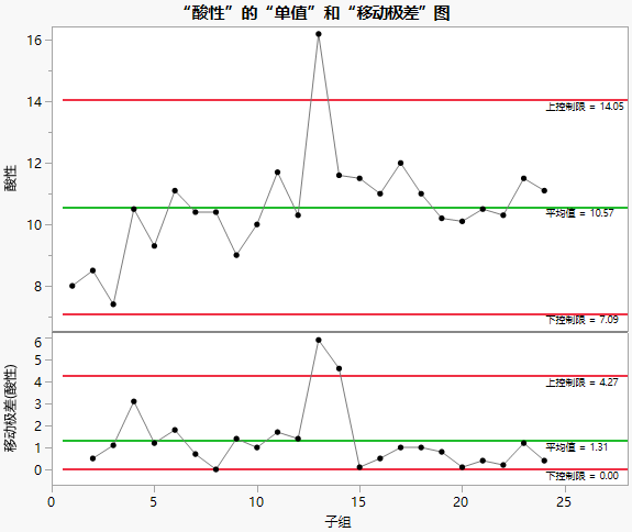 Individual Measurement and Moving Range Charts for Acid