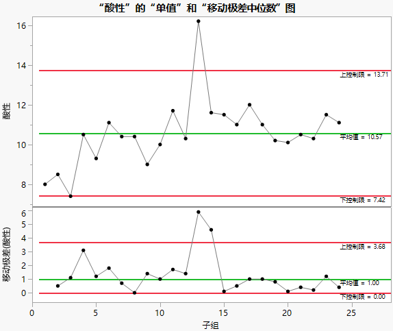 Individual Measurement and Median Moving Range Charts for Acid