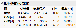 Indicator Parameterization Estimates