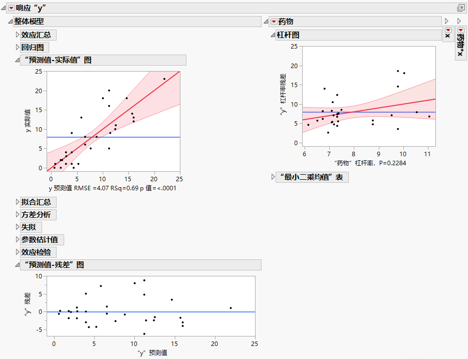 Fit Least Squares Report Showing Plots to Assess Model Fit