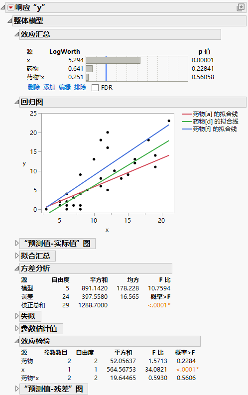 Fit Least Squares Report Showing Reports to Assess Significance