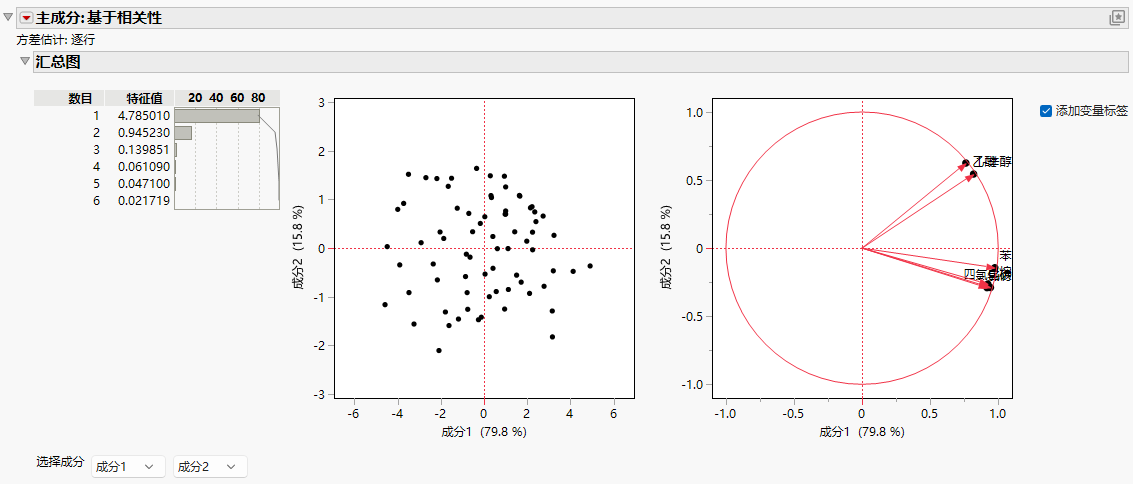 Principal Components on Correlations Report