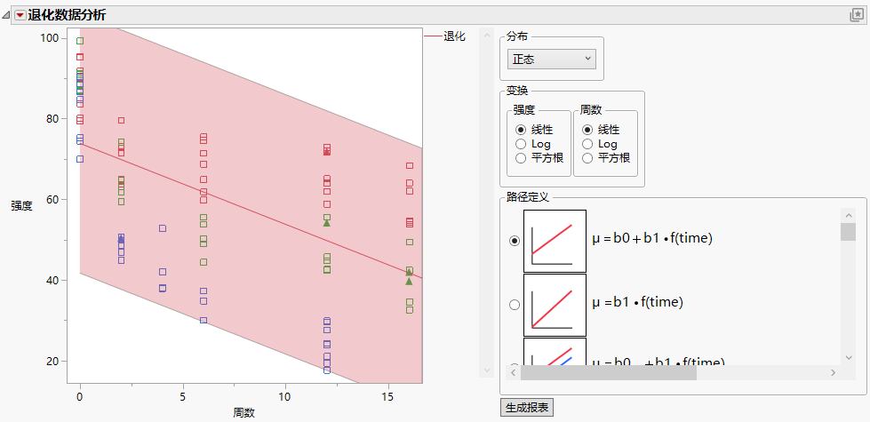 Initial Degradation Plot