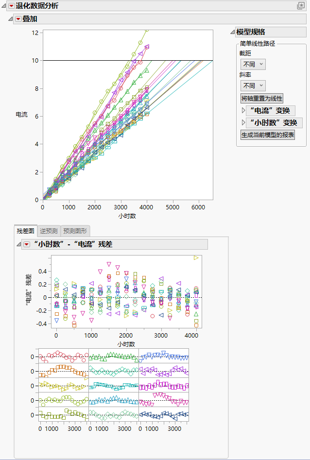Initial Repeated Measures Degradation Report