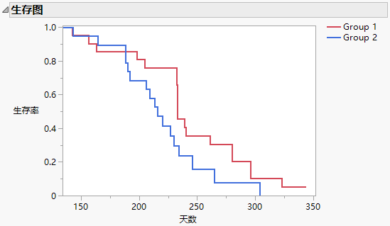 Example of a Survival Plot