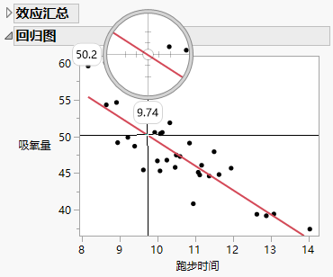 Regression Plot Oxy as a Function of Runtime
