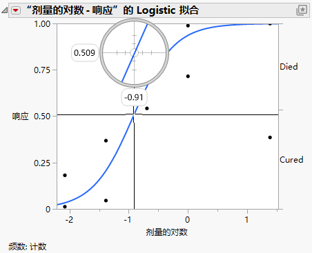Example of Crosshair Tool on Logistic Plot