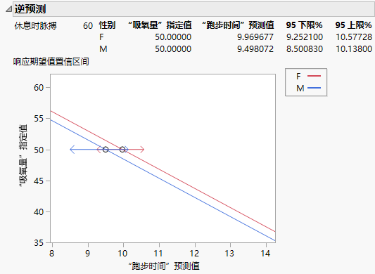 Inverse Prediction Report for a Multiple Regression Model