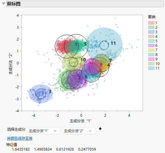 Biplot for Cytometry Data