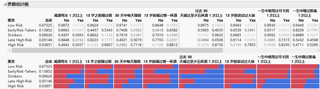 Partial Parameter Estimates Report