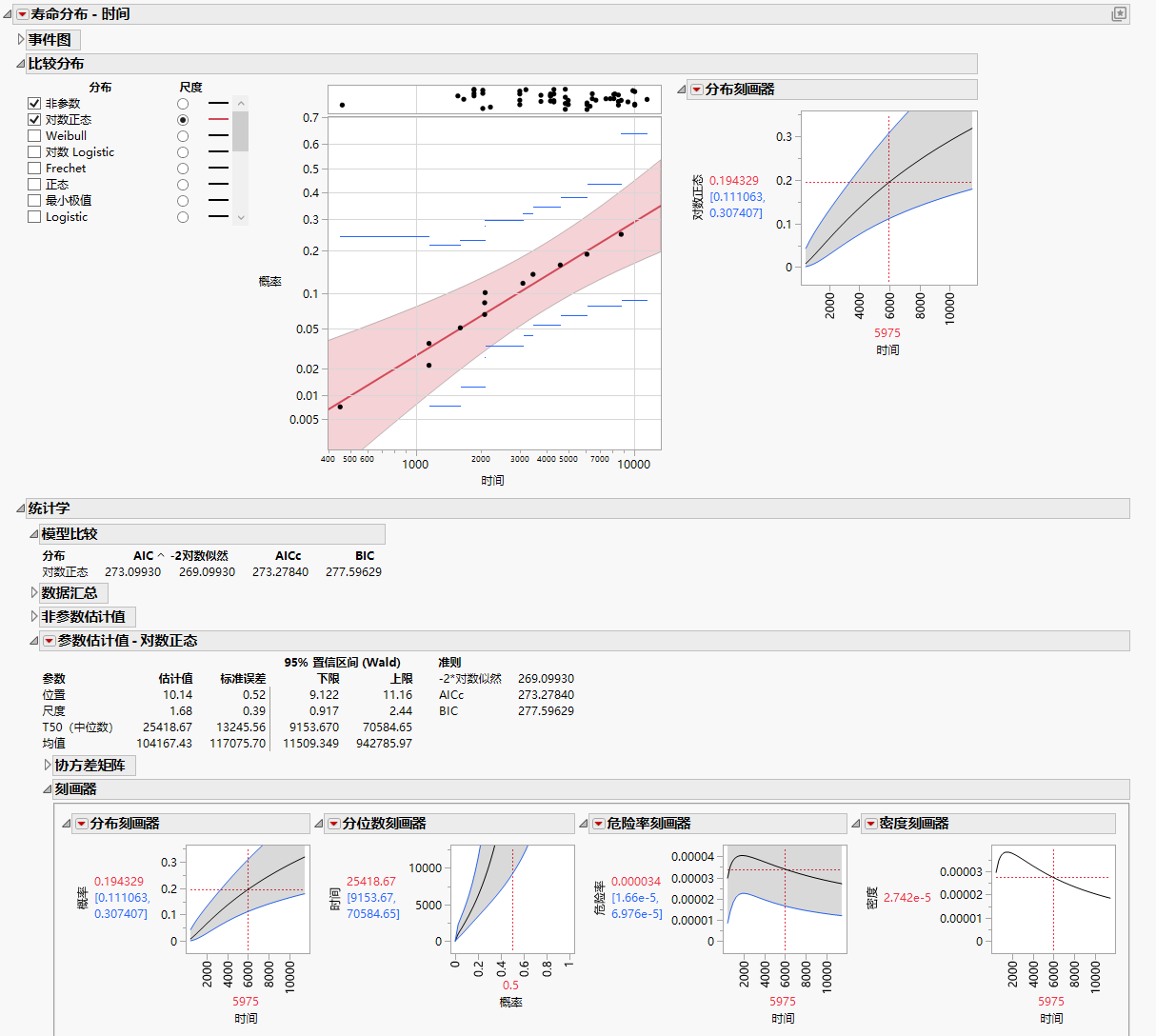 Example of the Life Distribution Report for Fan.jmp