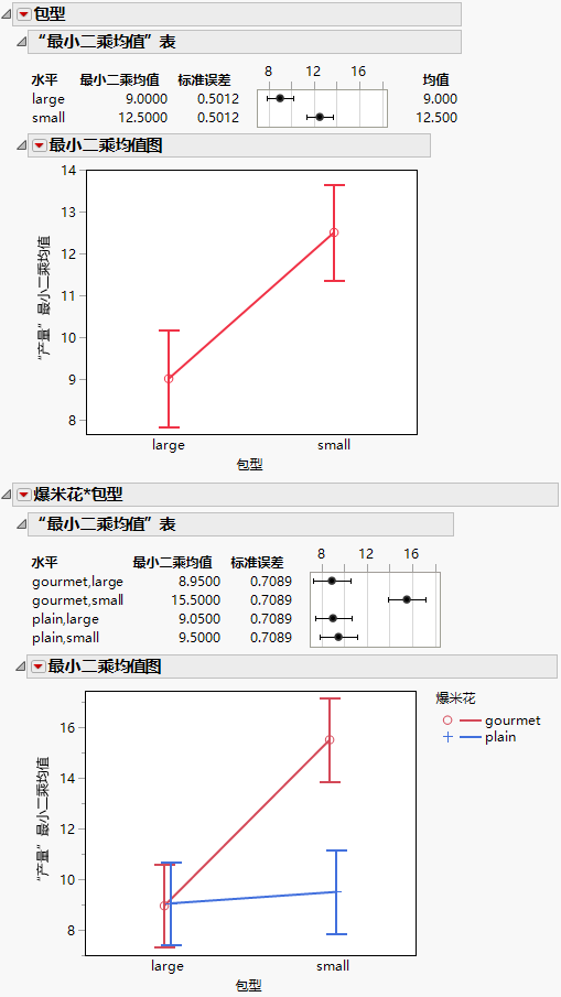 Least Squares Means Tables and Plots for Two Effects