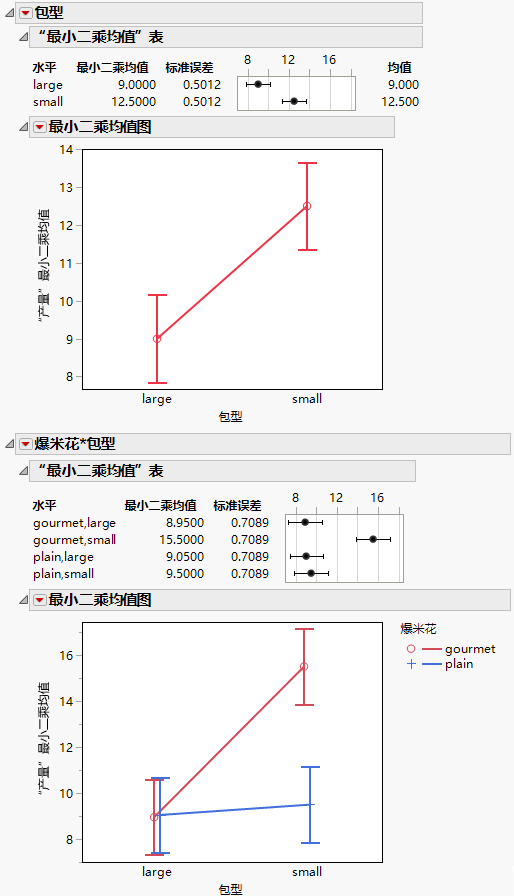 Least Squares Means Tables and Plots for Two Effects