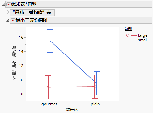 LSMeans Plot for Interaction with Factors Transposed