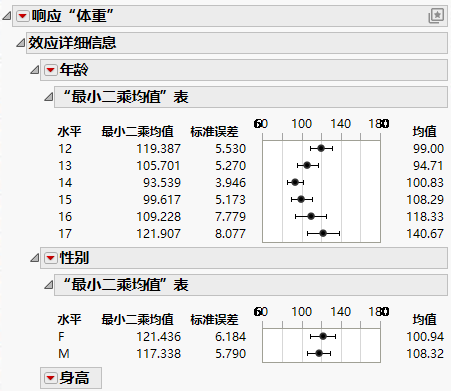 Least Squares Mean Table