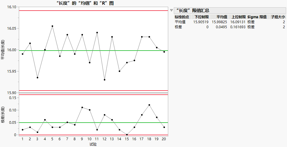 XBar and R Chart of Line Length by Print Run